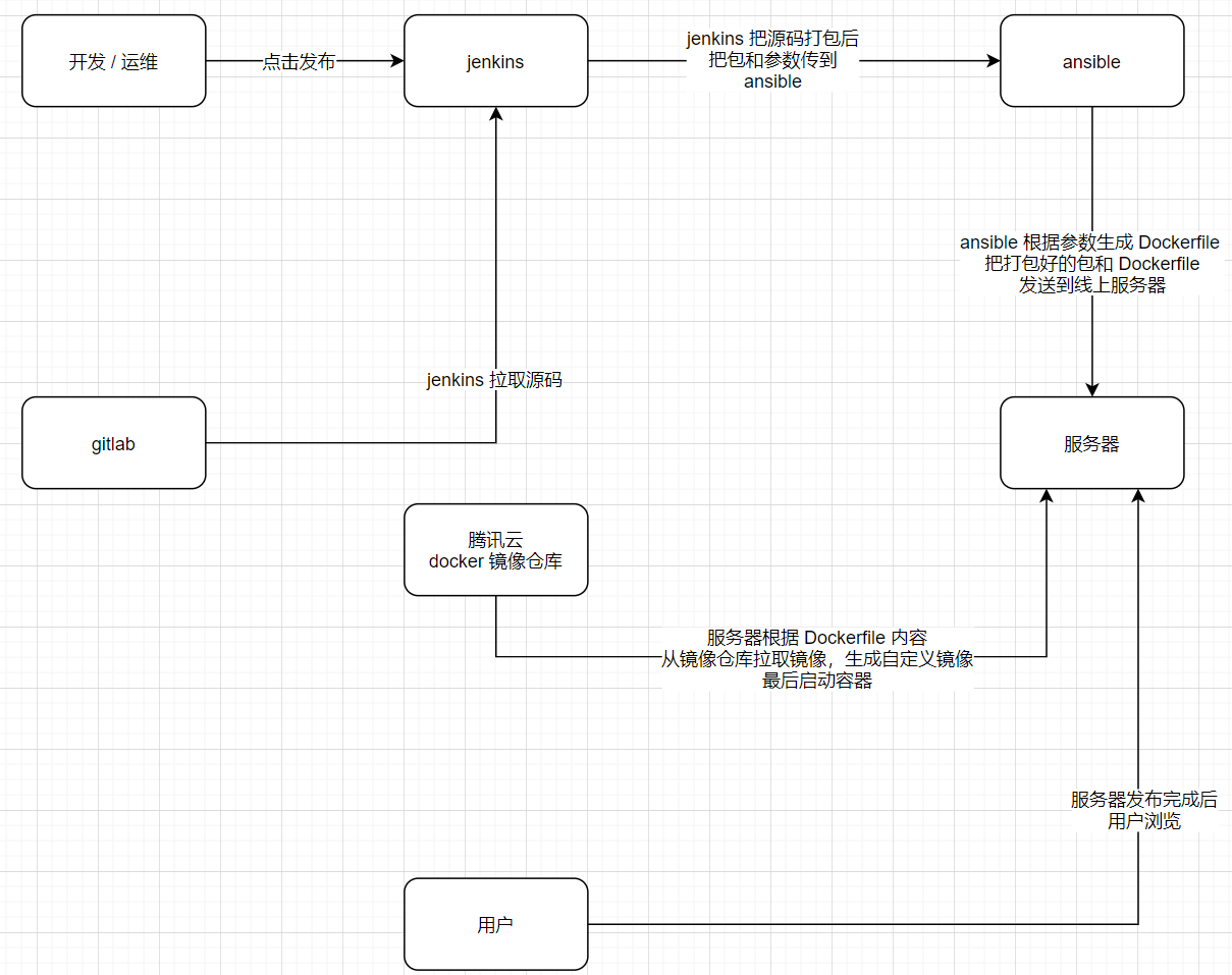 docker_jenkins_ansible 部署 java 服务_01