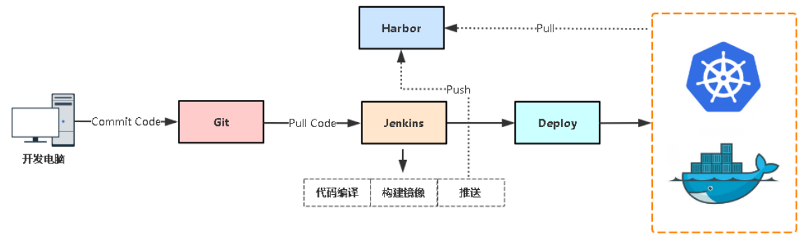 Jenkins CI/CD (基于 Docker)